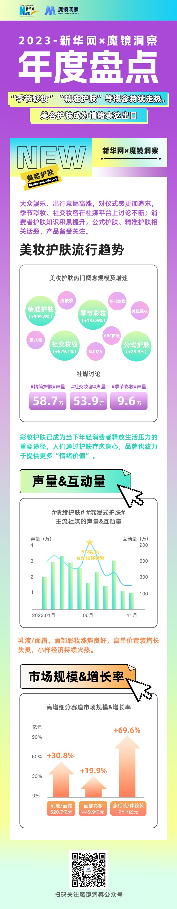 “季节彩妆”“精准护肤”等概念持续走热，哪阵风吹到了2024年美容护肤市场？插图1